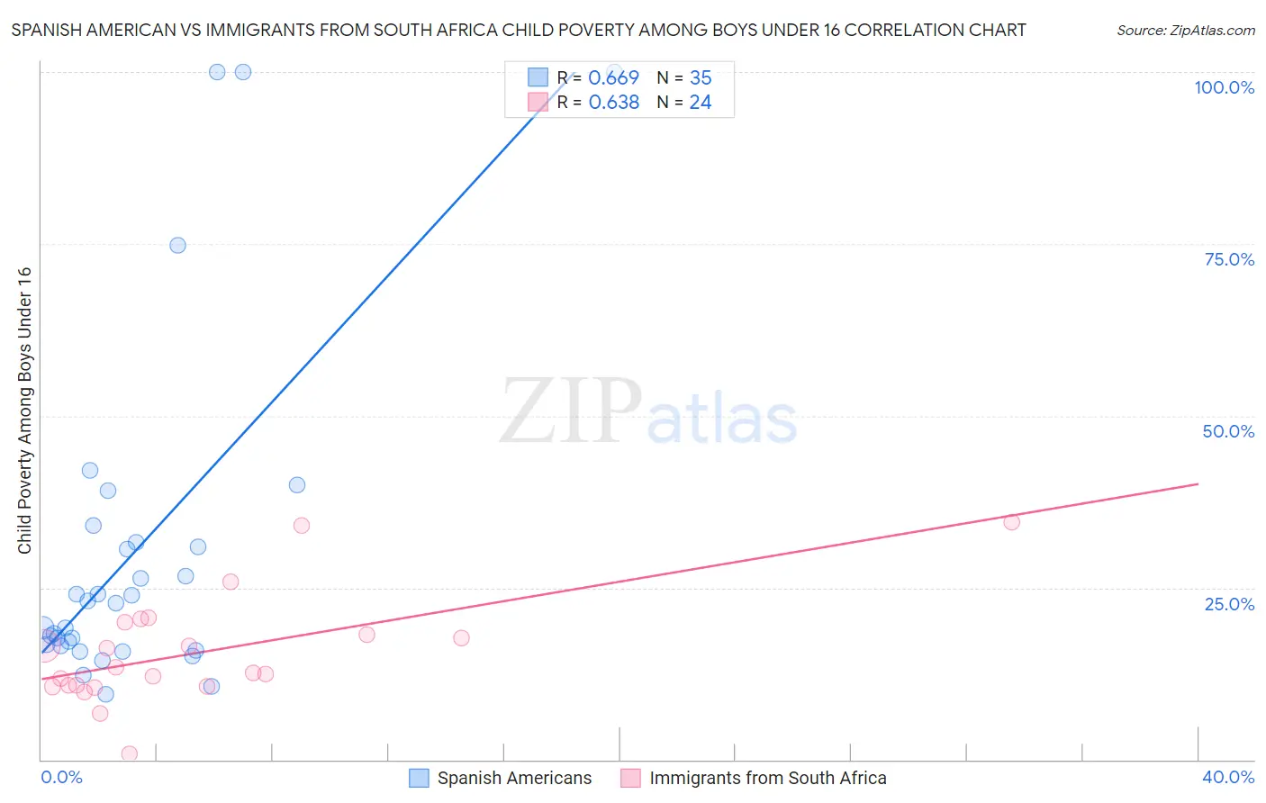 Spanish American vs Immigrants from South Africa Child Poverty Among Boys Under 16