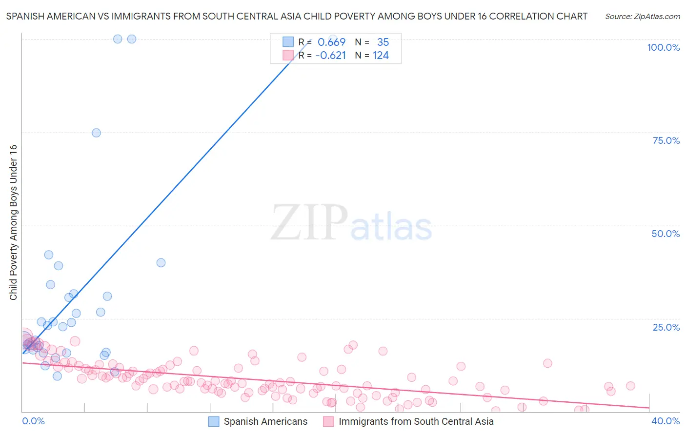 Spanish American vs Immigrants from South Central Asia Child Poverty Among Boys Under 16