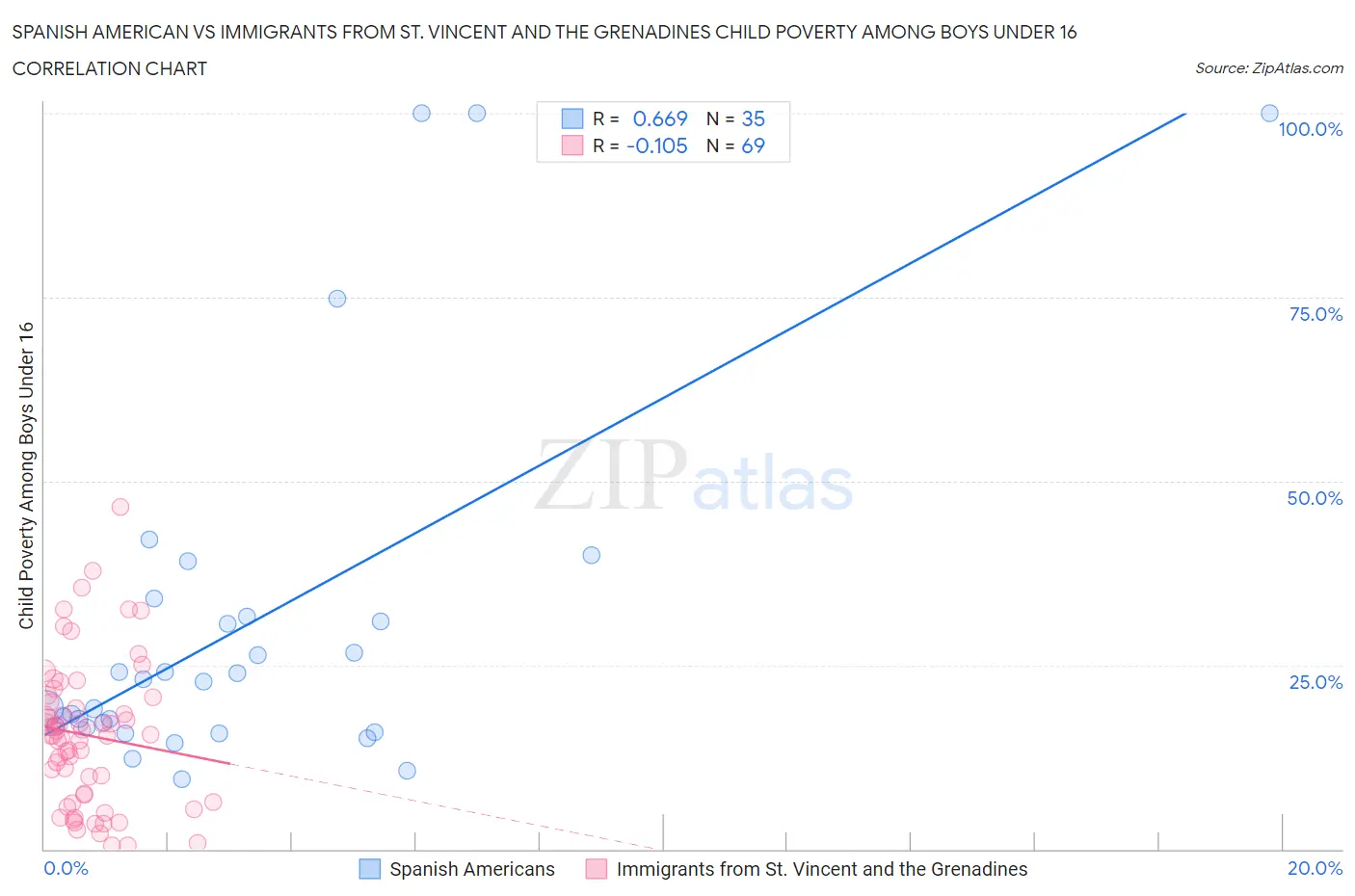 Spanish American vs Immigrants from St. Vincent and the Grenadines Child Poverty Among Boys Under 16