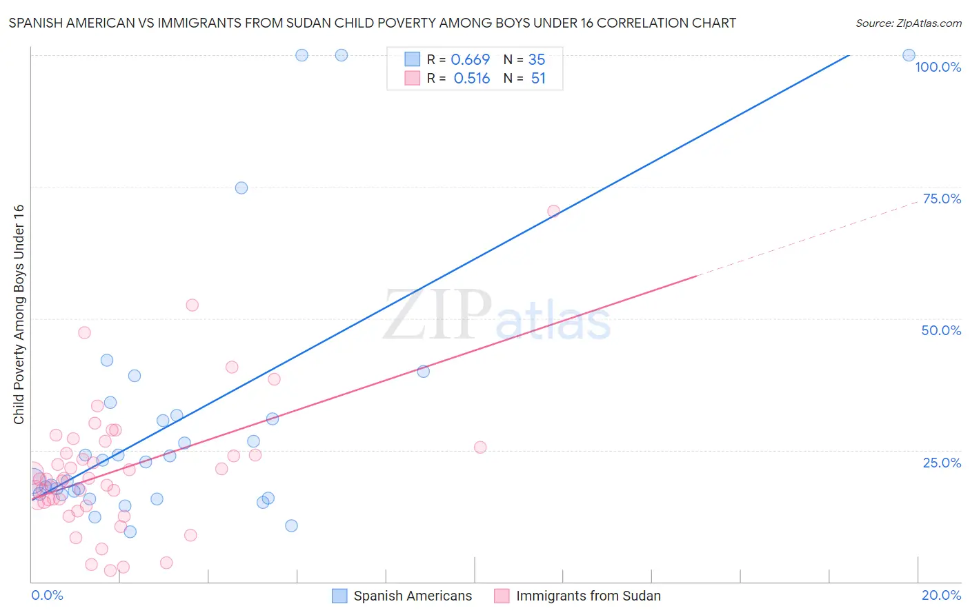 Spanish American vs Immigrants from Sudan Child Poverty Among Boys Under 16
