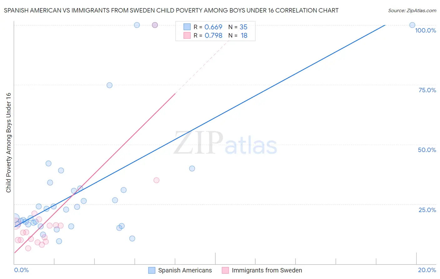 Spanish American vs Immigrants from Sweden Child Poverty Among Boys Under 16