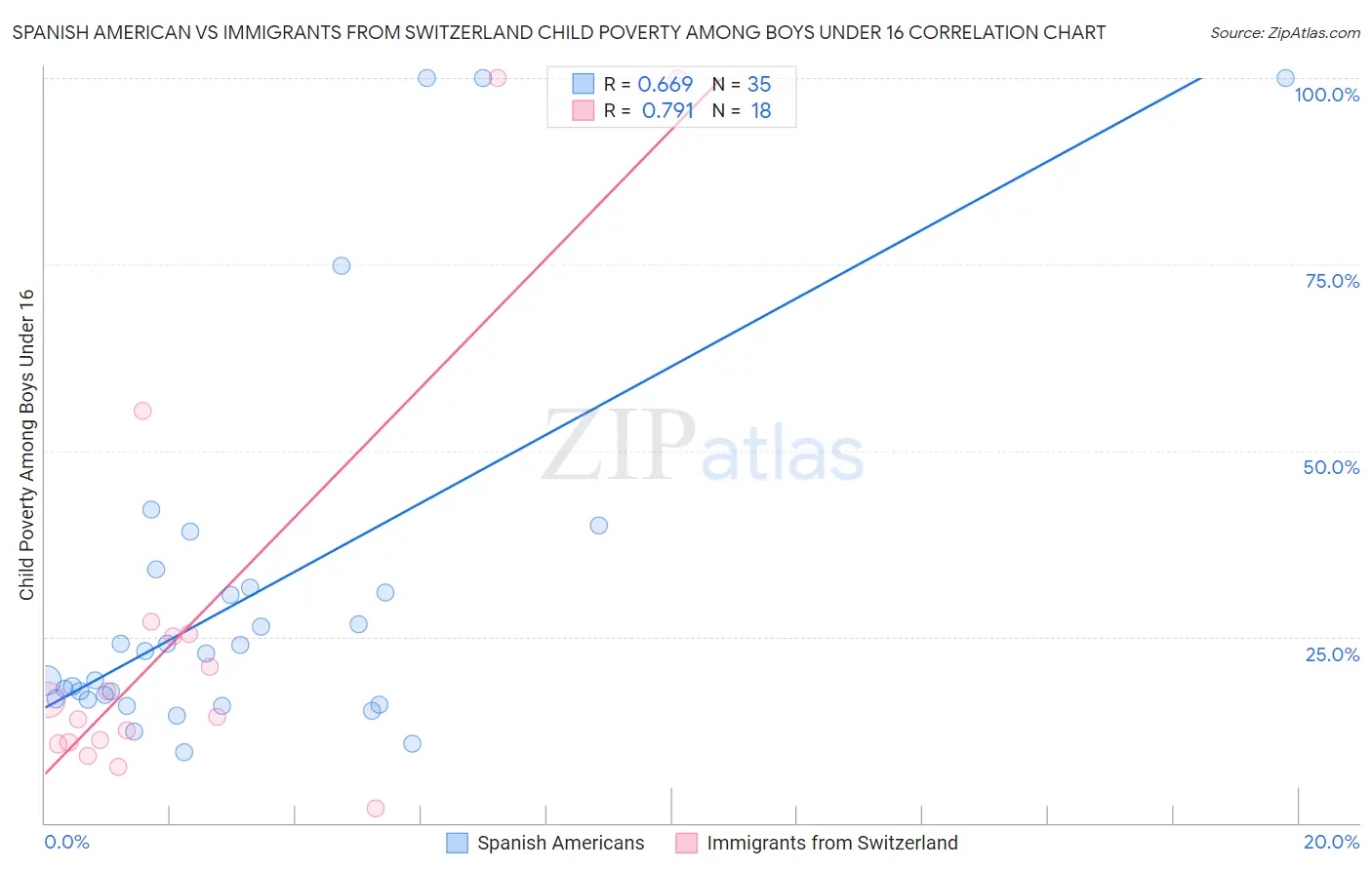 Spanish American vs Immigrants from Switzerland Child Poverty Among Boys Under 16
