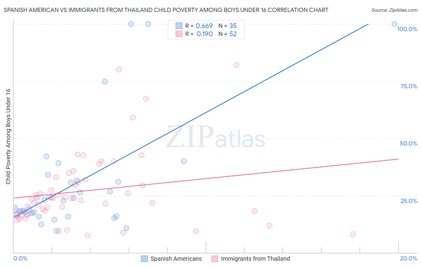Spanish American vs Immigrants from Thailand Child Poverty Among Boys Under 16