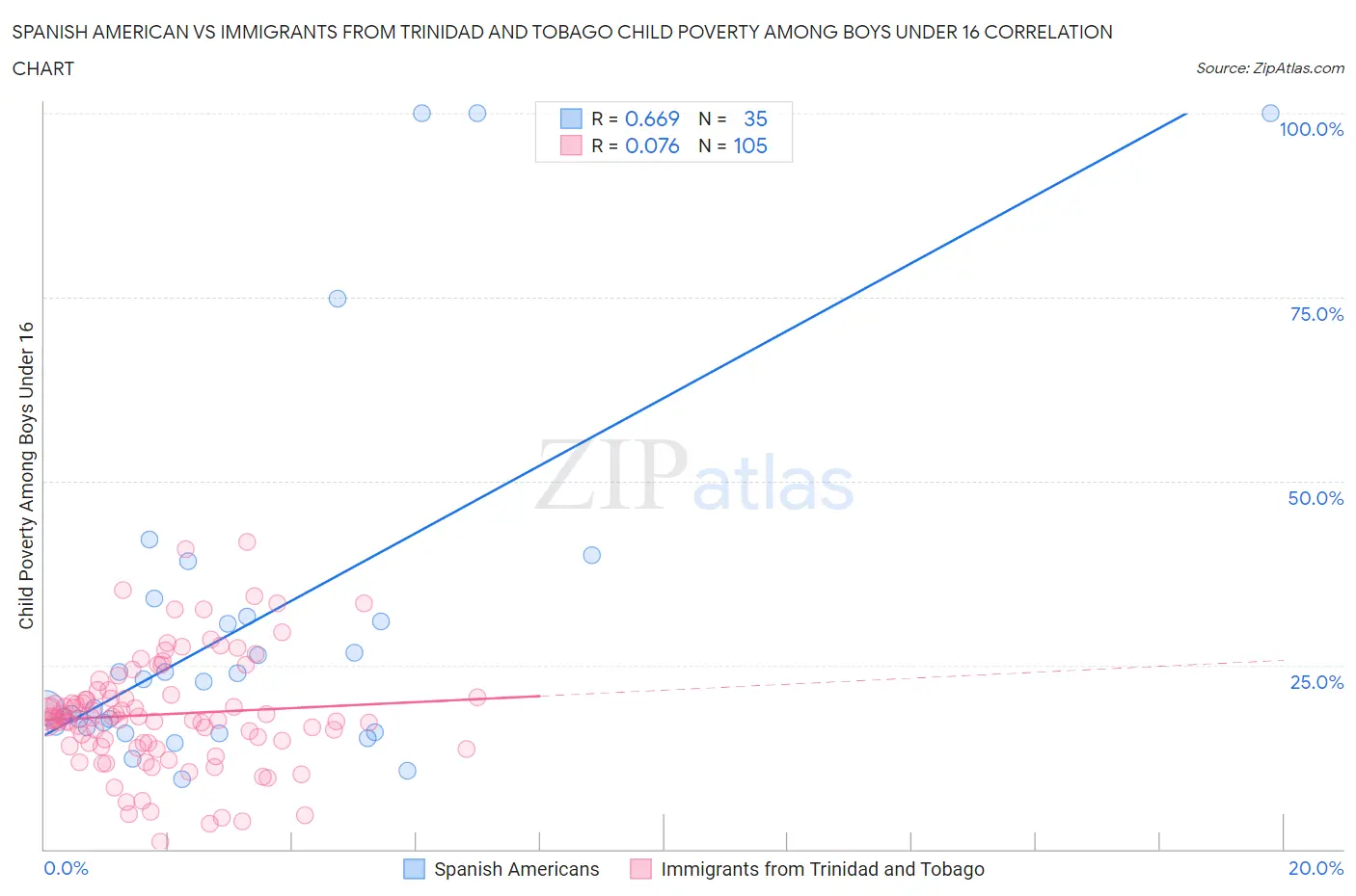 Spanish American vs Immigrants from Trinidad and Tobago Child Poverty Among Boys Under 16