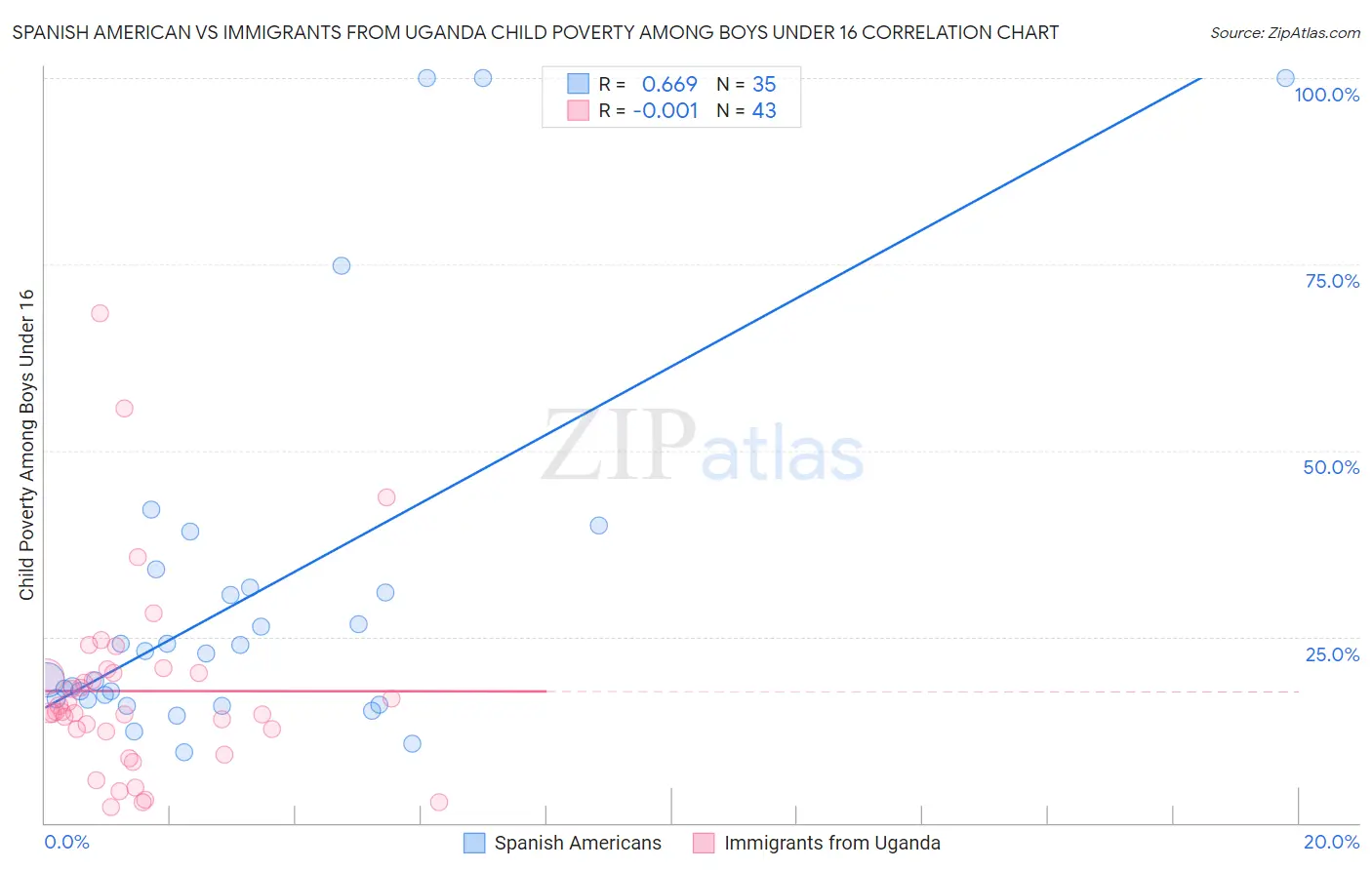Spanish American vs Immigrants from Uganda Child Poverty Among Boys Under 16