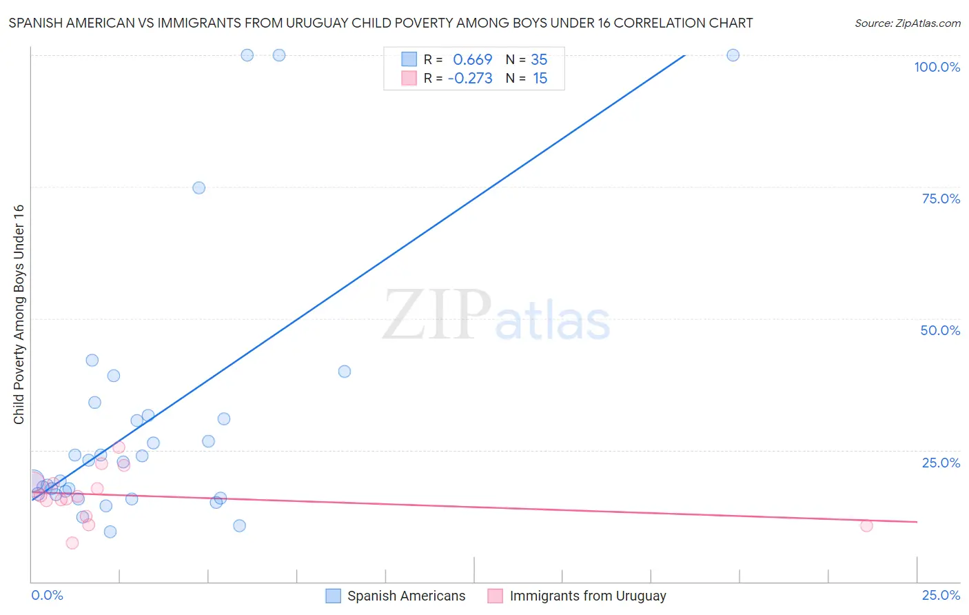 Spanish American vs Immigrants from Uruguay Child Poverty Among Boys Under 16