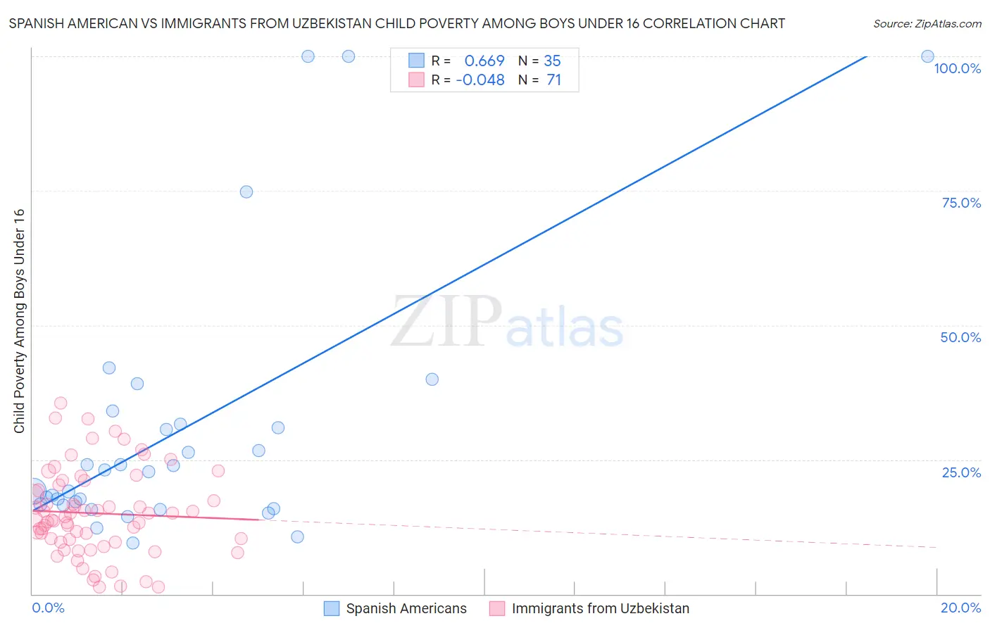 Spanish American vs Immigrants from Uzbekistan Child Poverty Among Boys Under 16