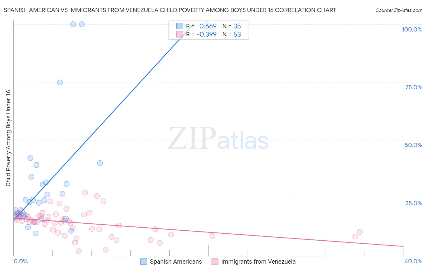 Spanish American vs Immigrants from Venezuela Child Poverty Among Boys Under 16