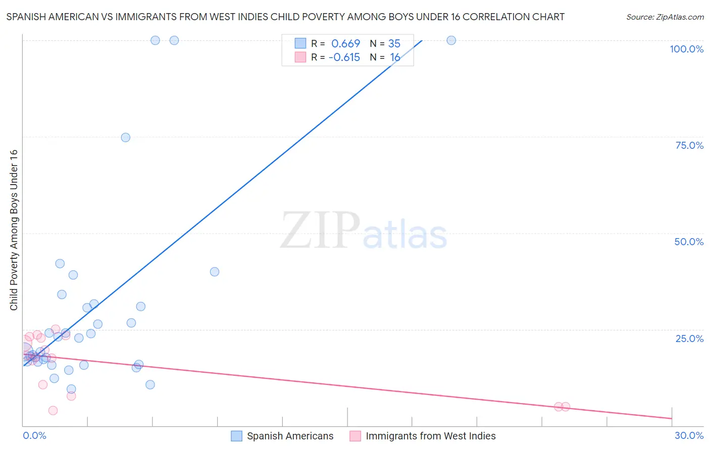 Spanish American vs Immigrants from West Indies Child Poverty Among Boys Under 16