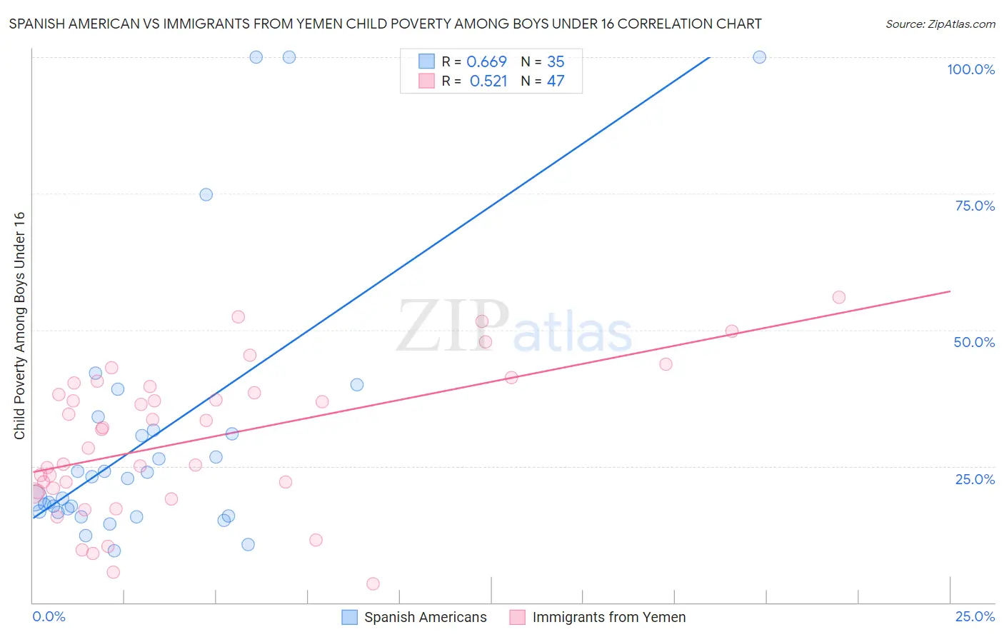 Spanish American vs Immigrants from Yemen Child Poverty Among Boys Under 16