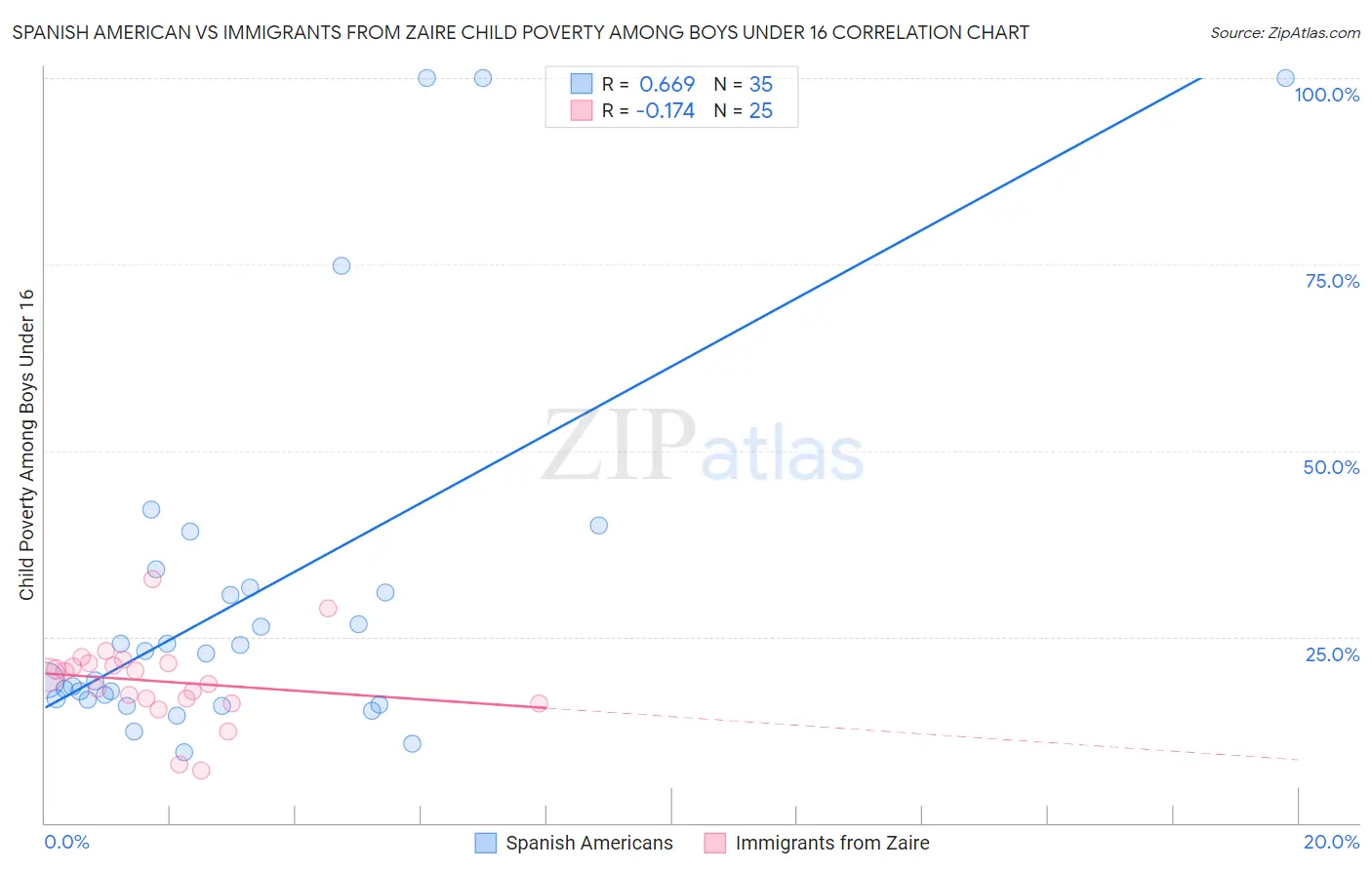Spanish American vs Immigrants from Zaire Child Poverty Among Boys Under 16