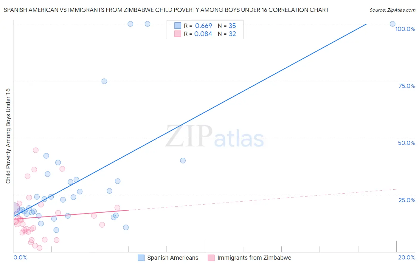 Spanish American vs Immigrants from Zimbabwe Child Poverty Among Boys Under 16