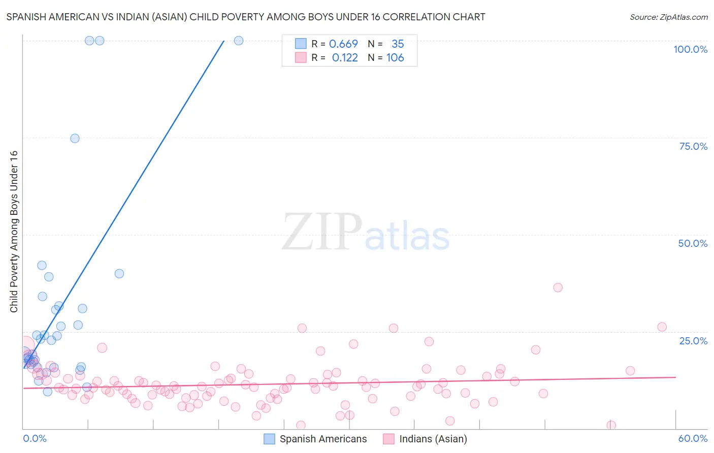 Spanish American vs Indian (Asian) Child Poverty Among Boys Under 16