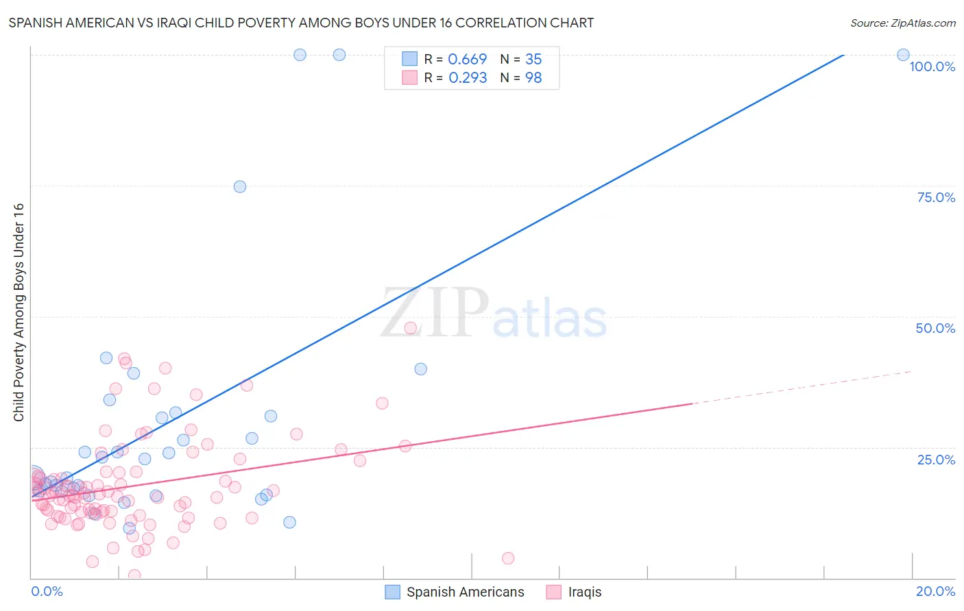 Spanish American vs Iraqi Child Poverty Among Boys Under 16