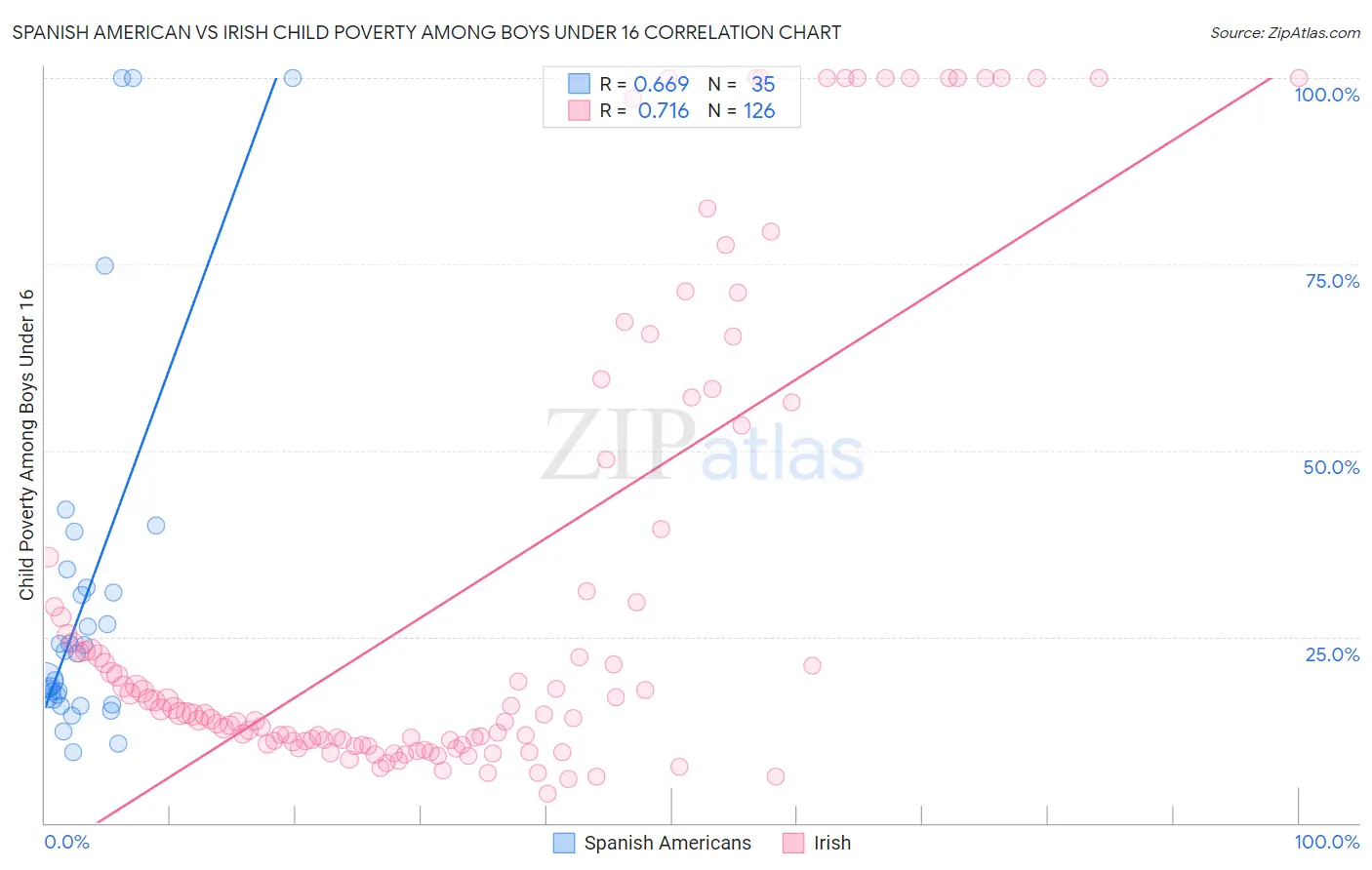 Spanish American vs Irish Child Poverty Among Boys Under 16