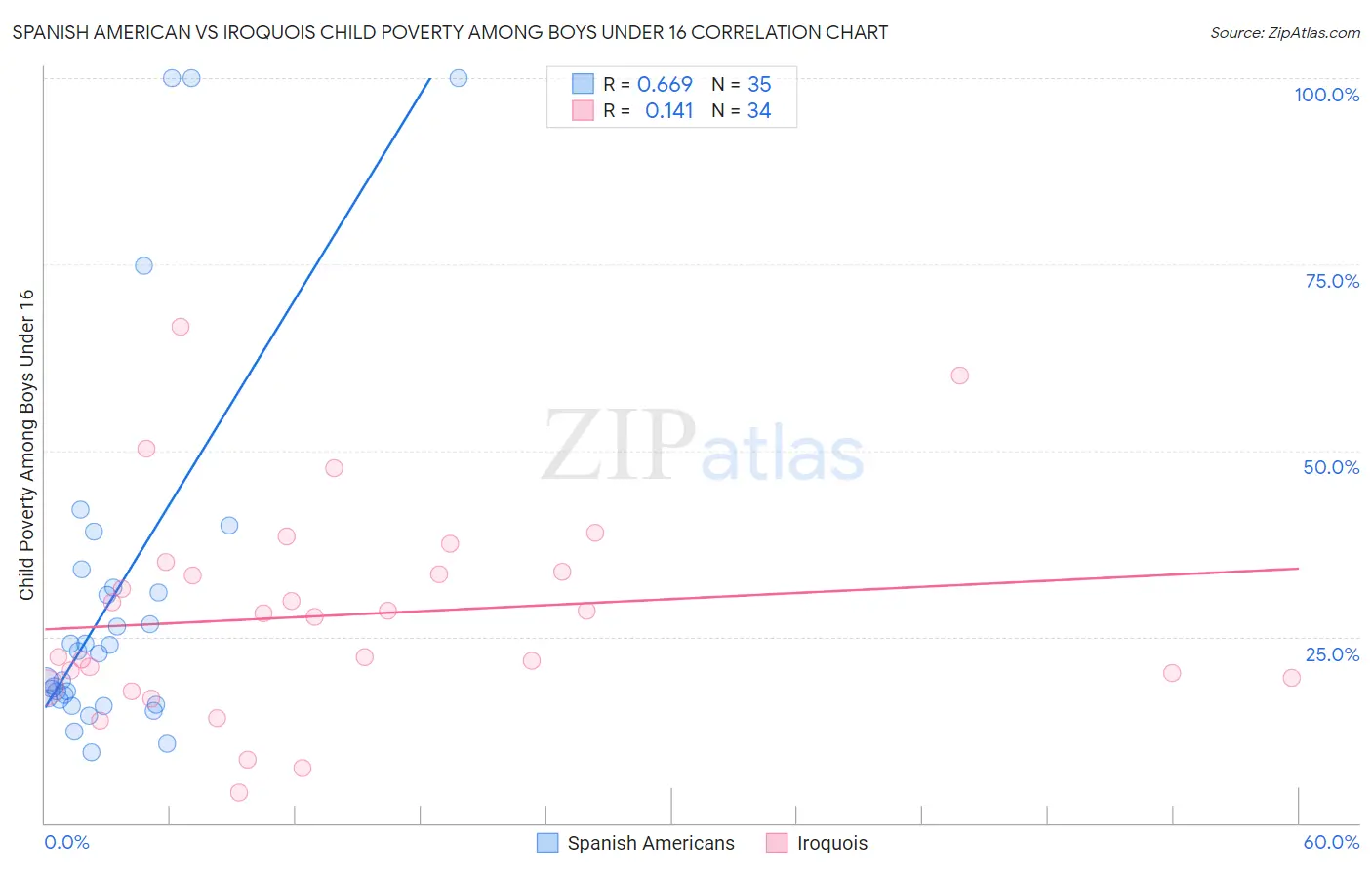 Spanish American vs Iroquois Child Poverty Among Boys Under 16