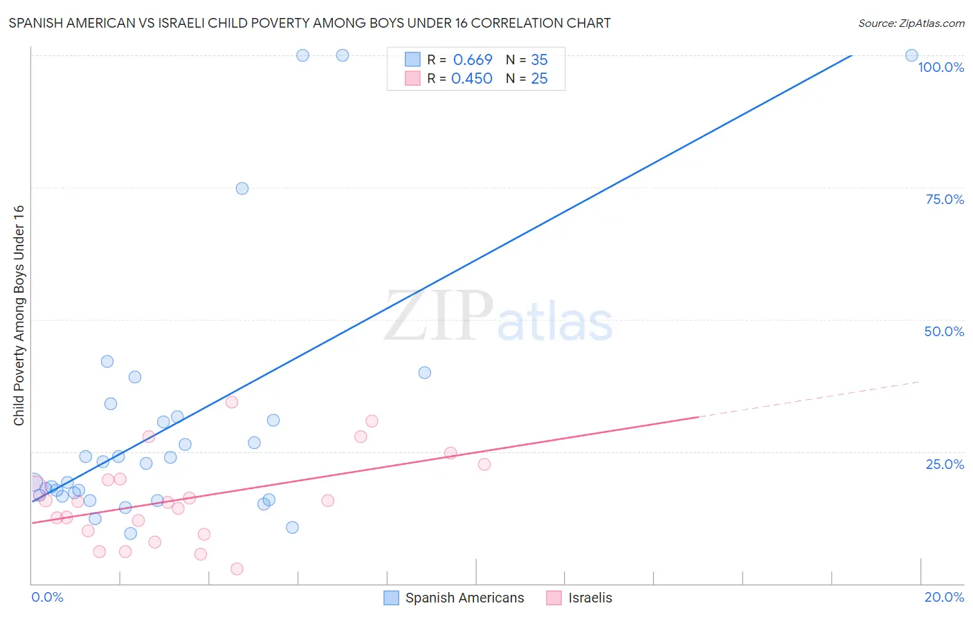 Spanish American vs Israeli Child Poverty Among Boys Under 16