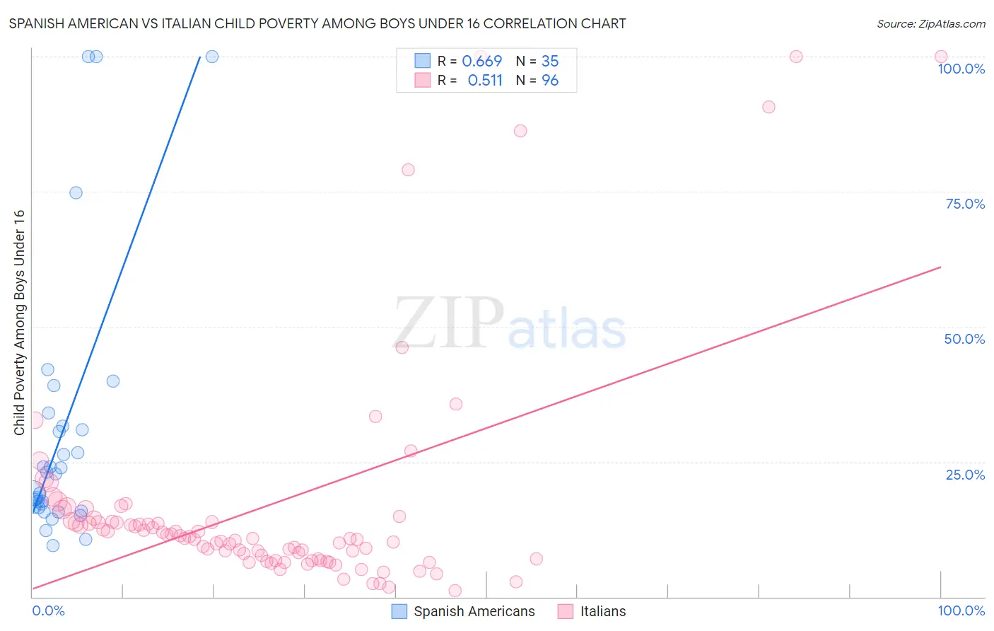 Spanish American vs Italian Child Poverty Among Boys Under 16