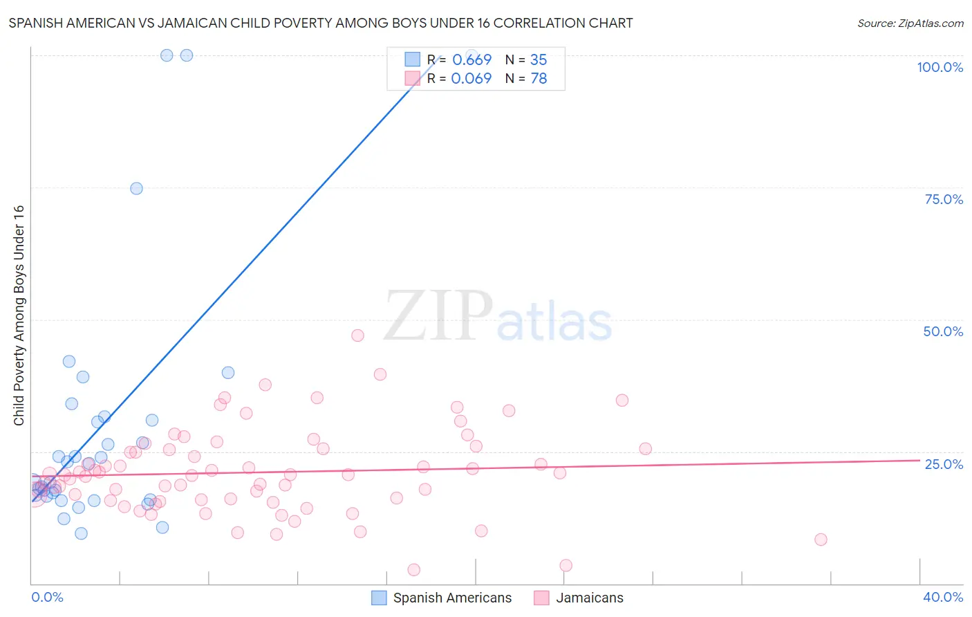 Spanish American vs Jamaican Child Poverty Among Boys Under 16