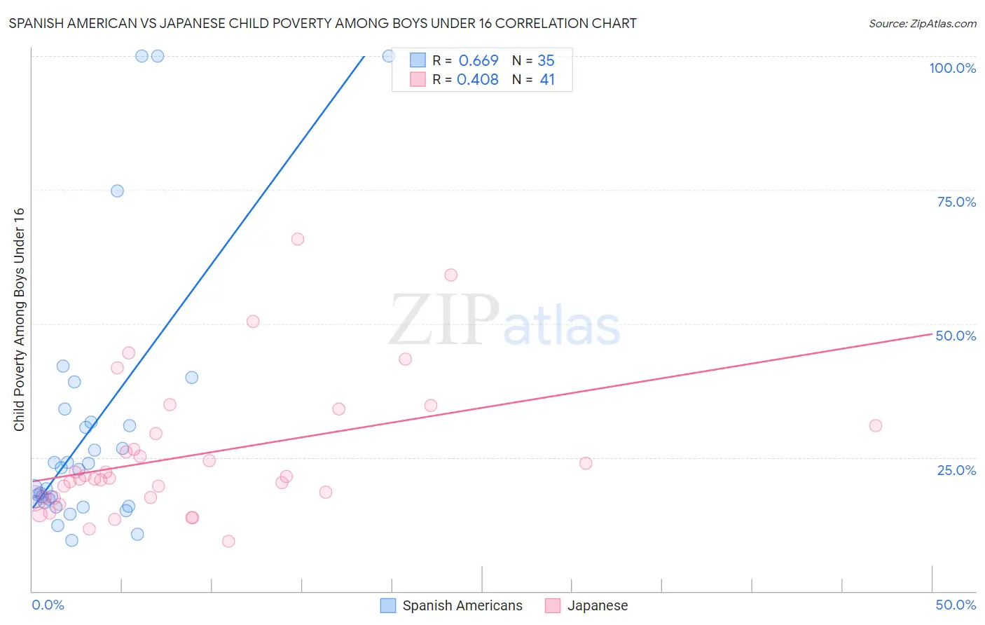 Spanish American vs Japanese Child Poverty Among Boys Under 16