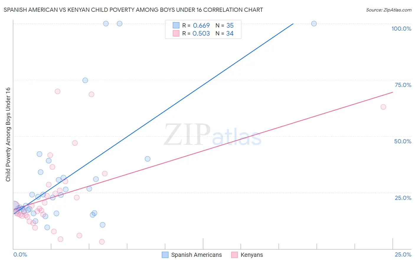 Spanish American vs Kenyan Child Poverty Among Boys Under 16