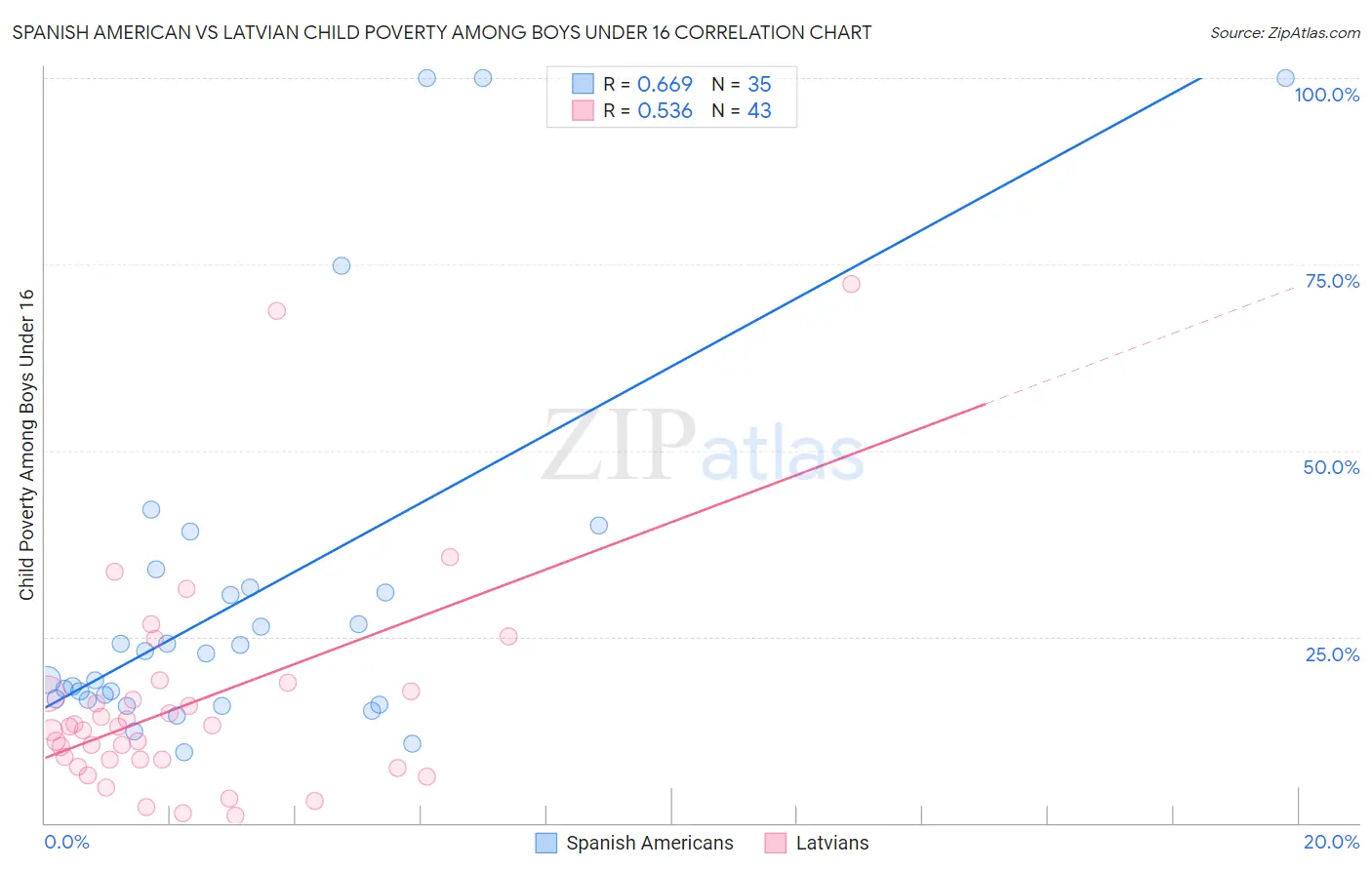 Spanish American vs Latvian Child Poverty Among Boys Under 16
