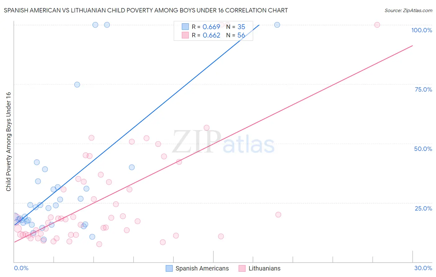 Spanish American vs Lithuanian Child Poverty Among Boys Under 16