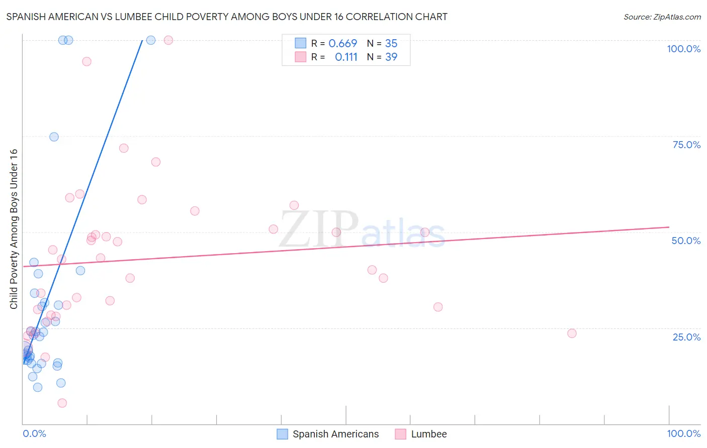 Spanish American vs Lumbee Child Poverty Among Boys Under 16