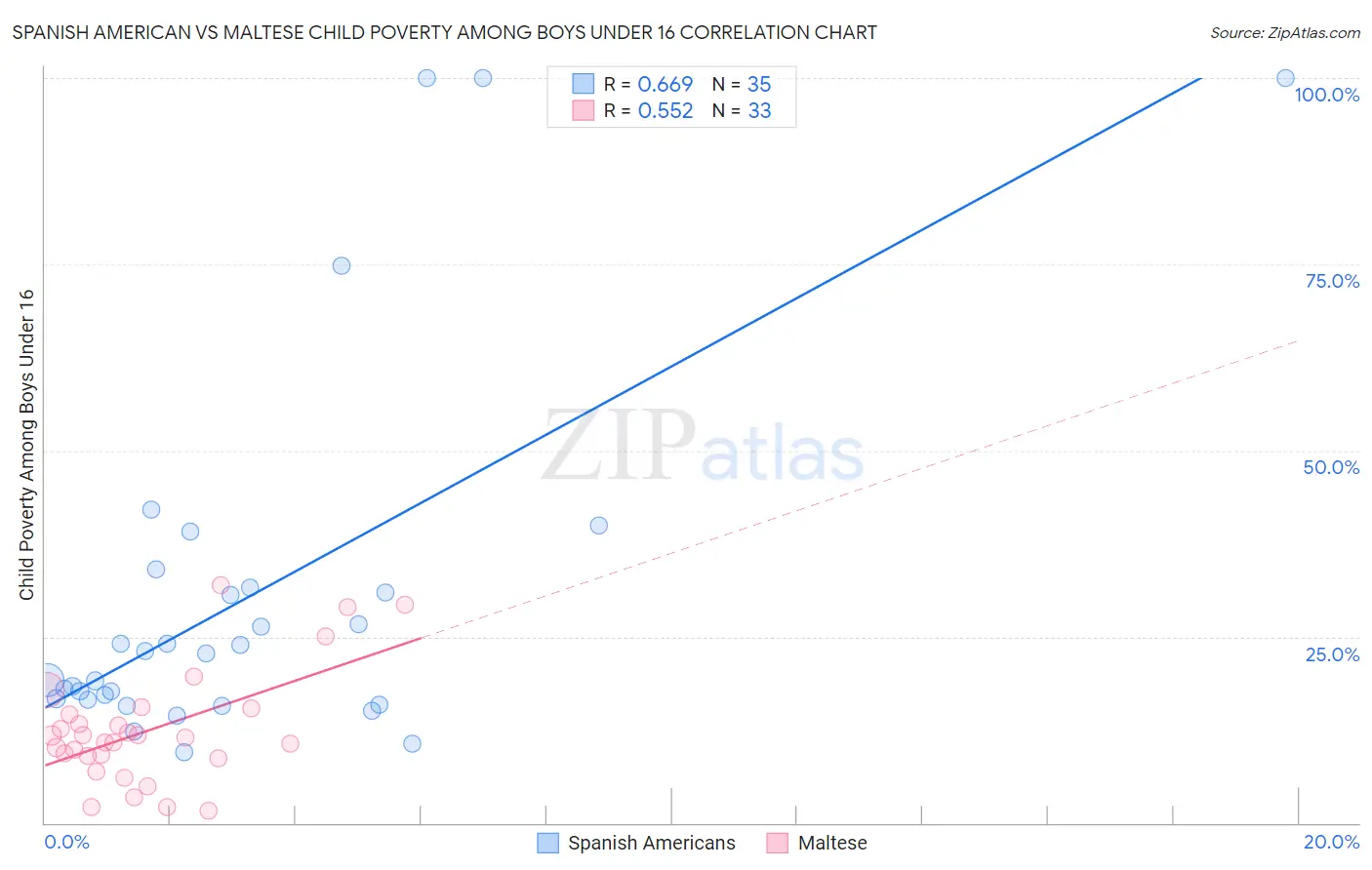 Spanish American vs Maltese Child Poverty Among Boys Under 16