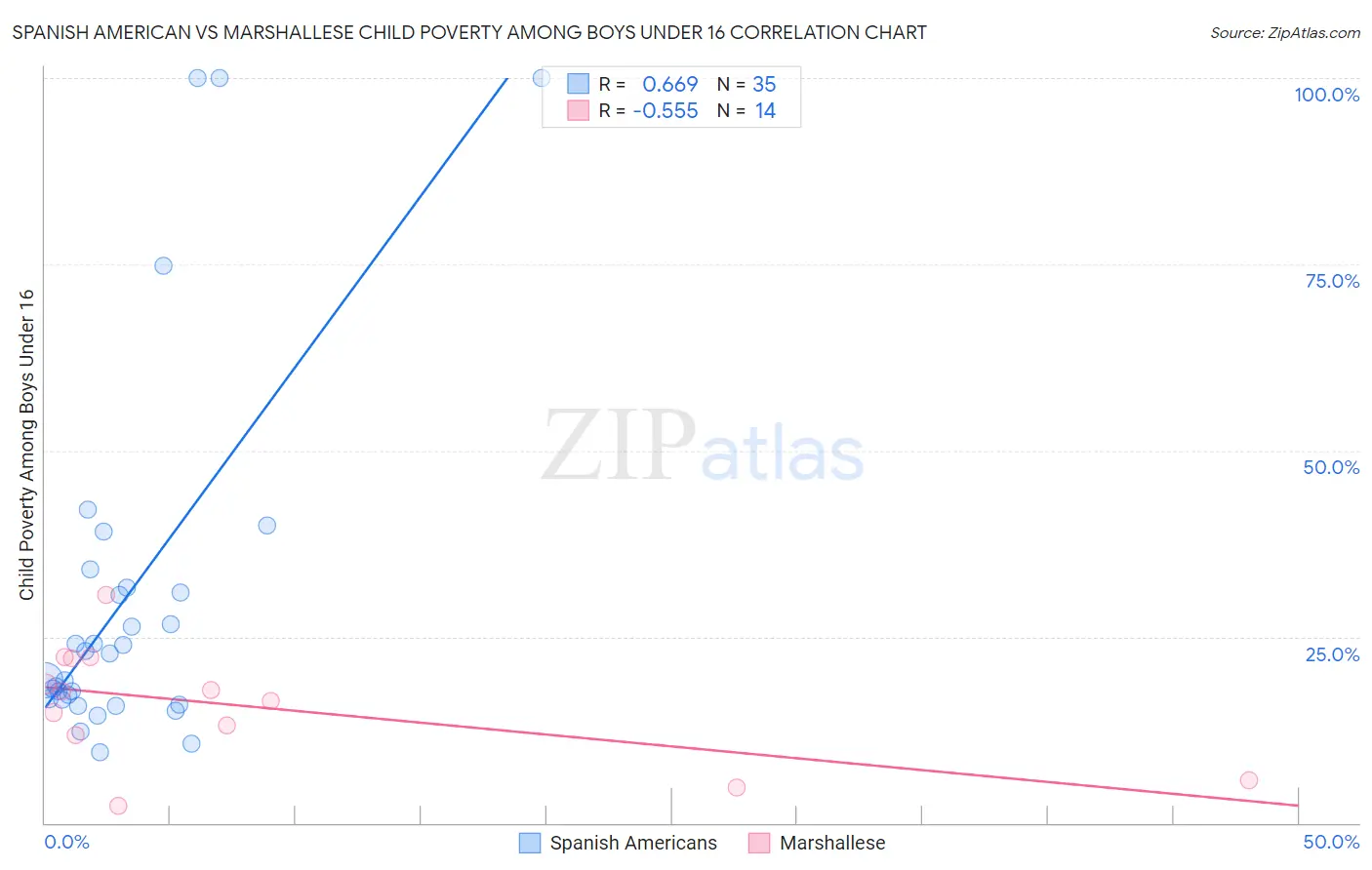 Spanish American vs Marshallese Child Poverty Among Boys Under 16