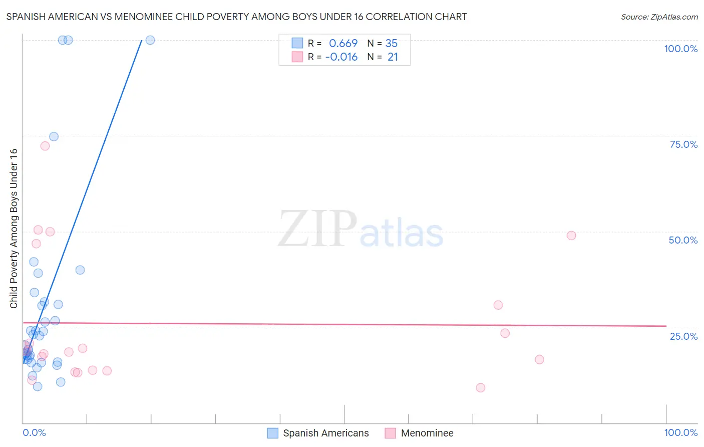 Spanish American vs Menominee Child Poverty Among Boys Under 16