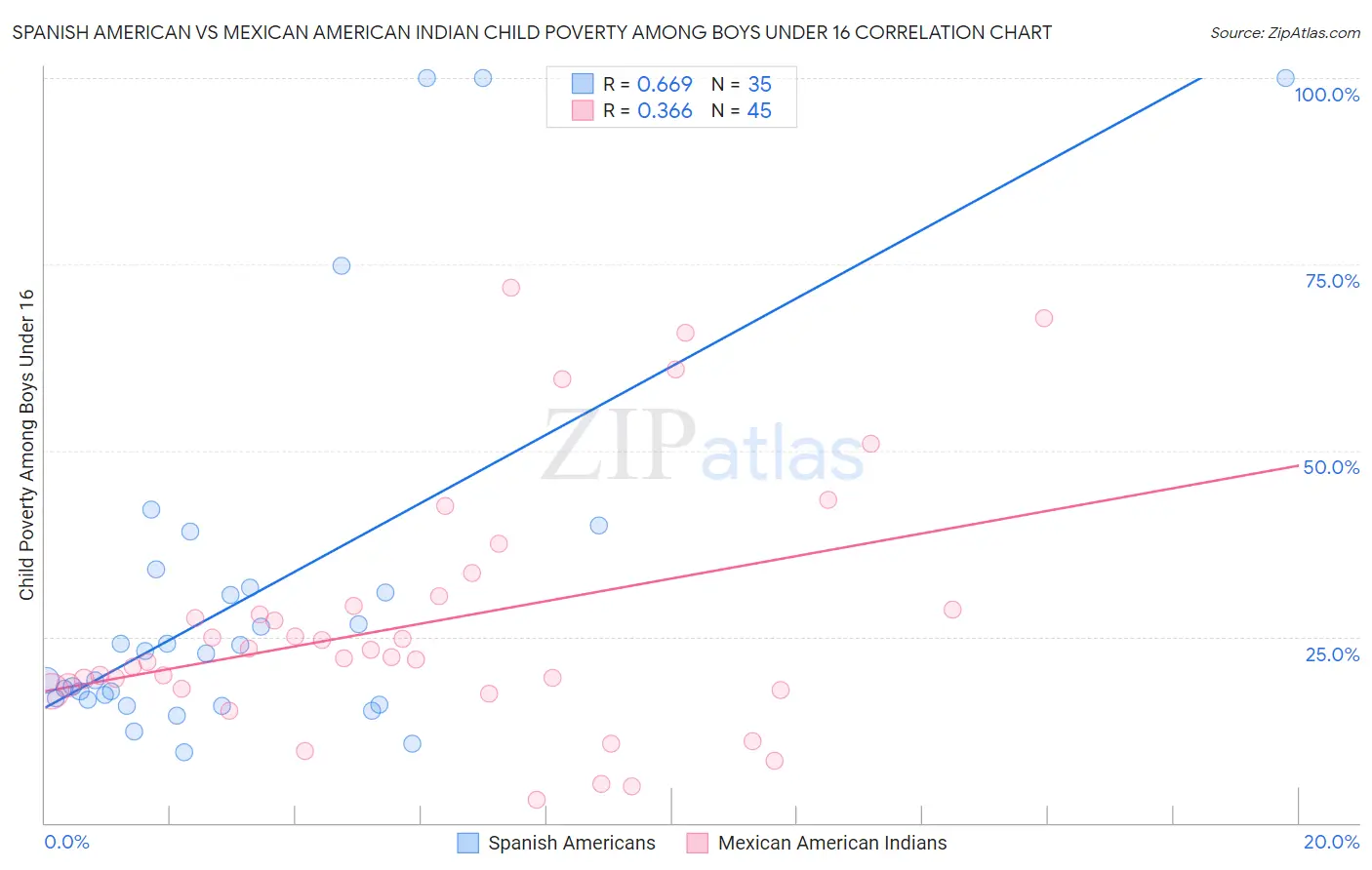 Spanish American vs Mexican American Indian Child Poverty Among Boys Under 16