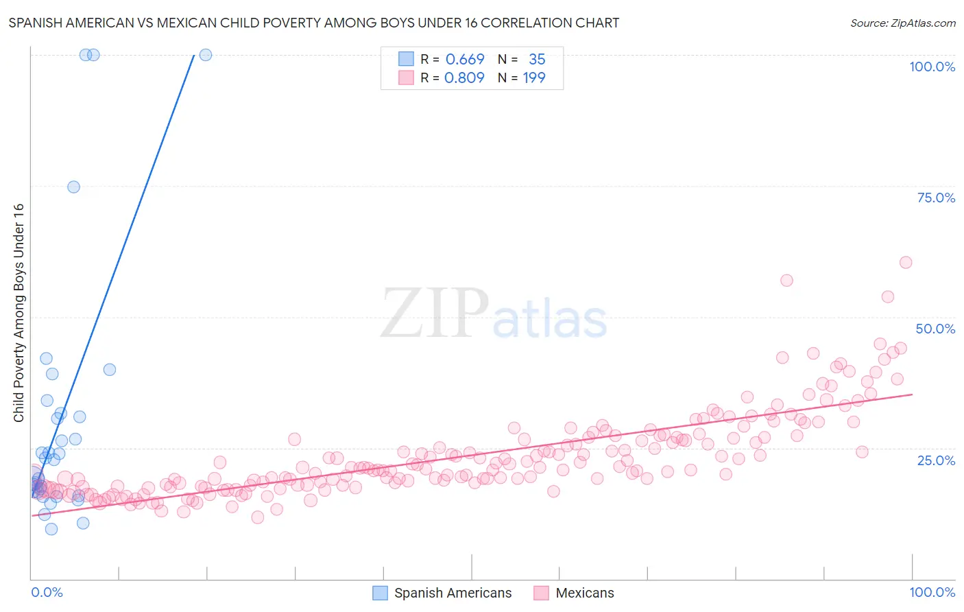 Spanish American vs Mexican Child Poverty Among Boys Under 16