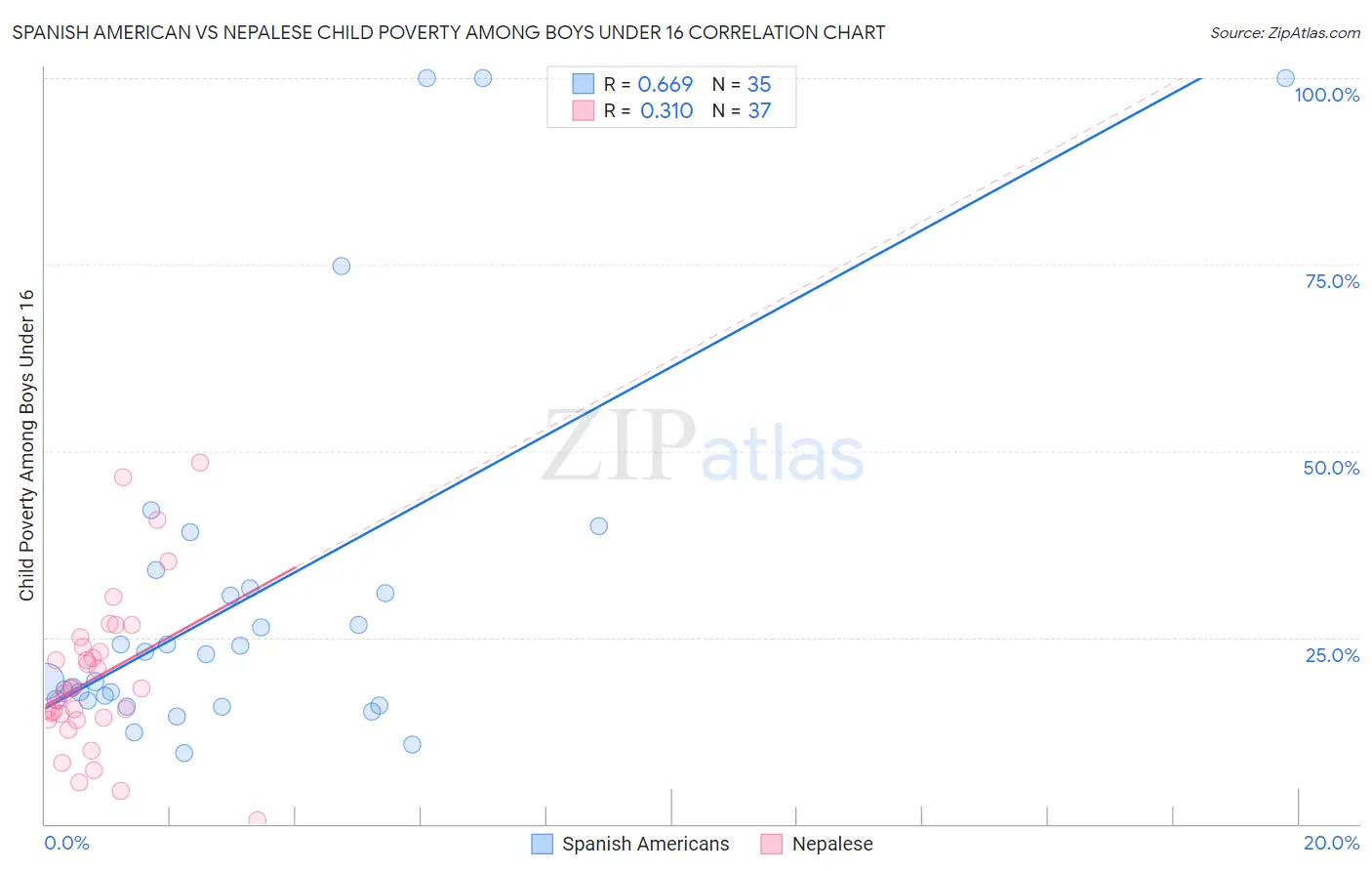 Spanish American vs Nepalese Child Poverty Among Boys Under 16
