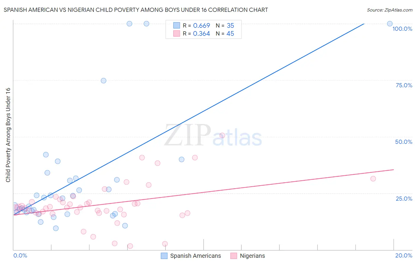 Spanish American vs Nigerian Child Poverty Among Boys Under 16