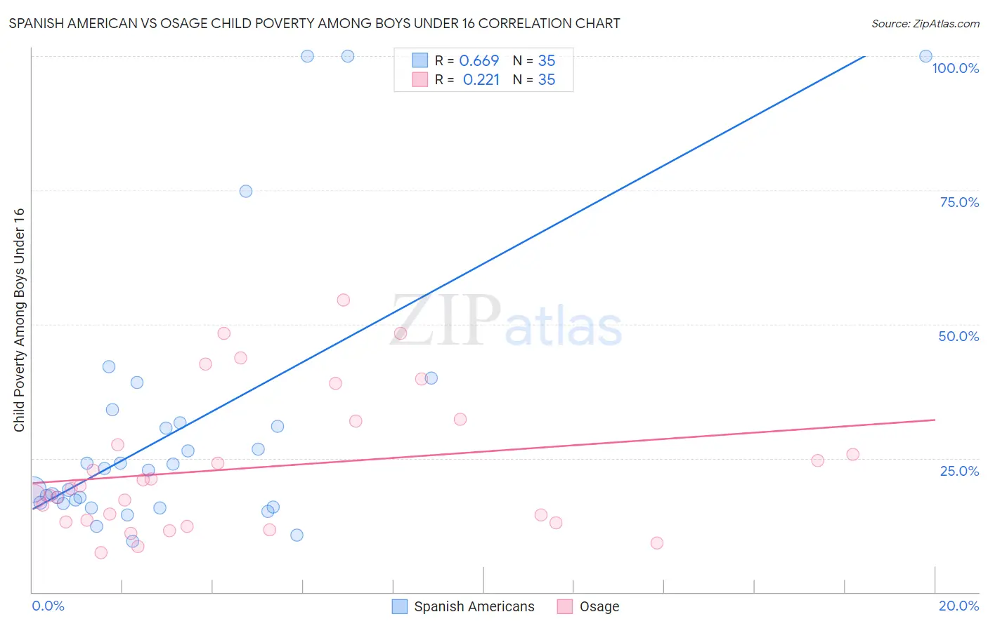 Spanish American vs Osage Child Poverty Among Boys Under 16