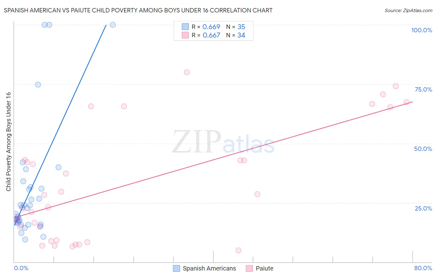 Spanish American vs Paiute Child Poverty Among Boys Under 16