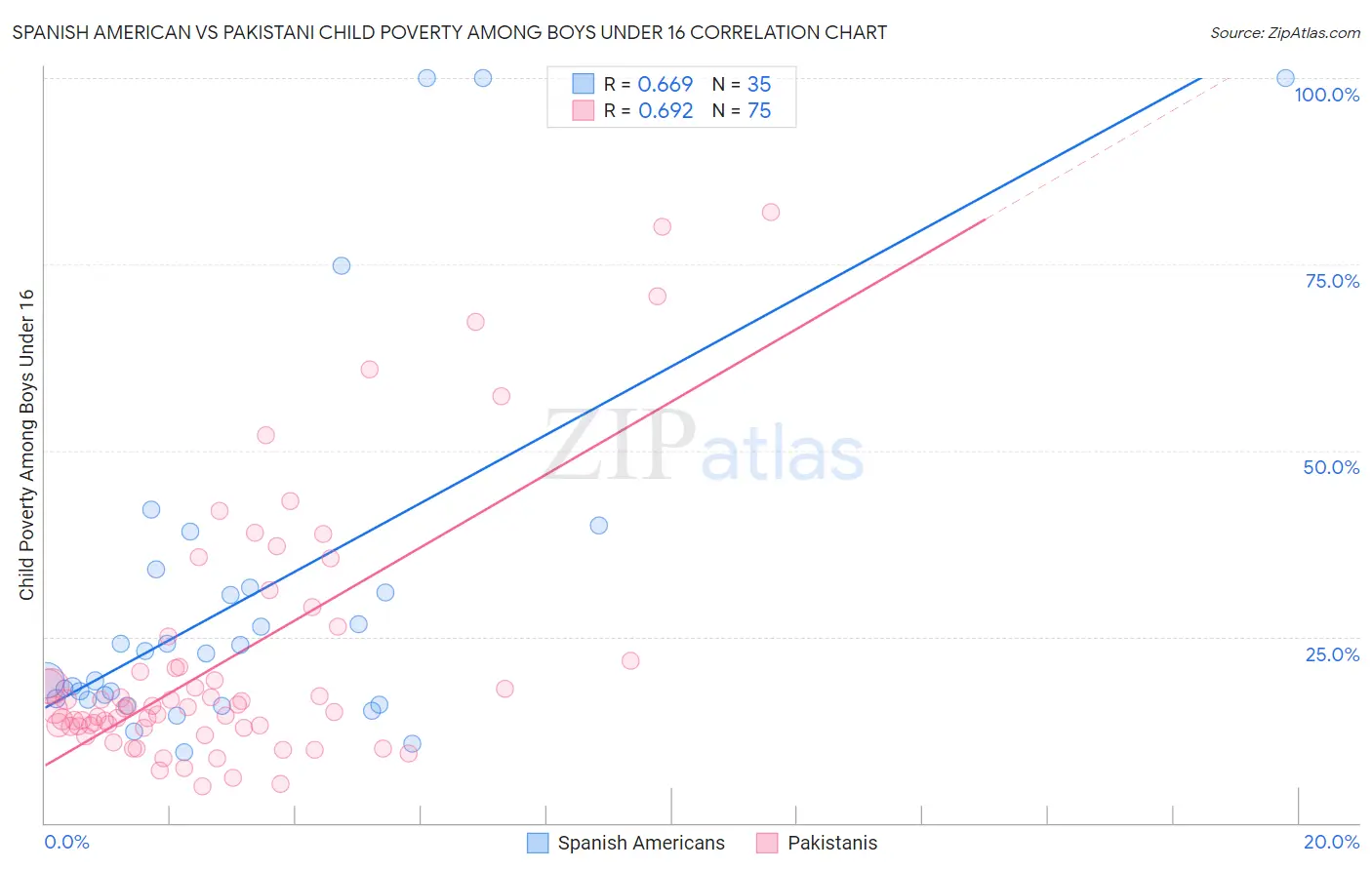 Spanish American vs Pakistani Child Poverty Among Boys Under 16