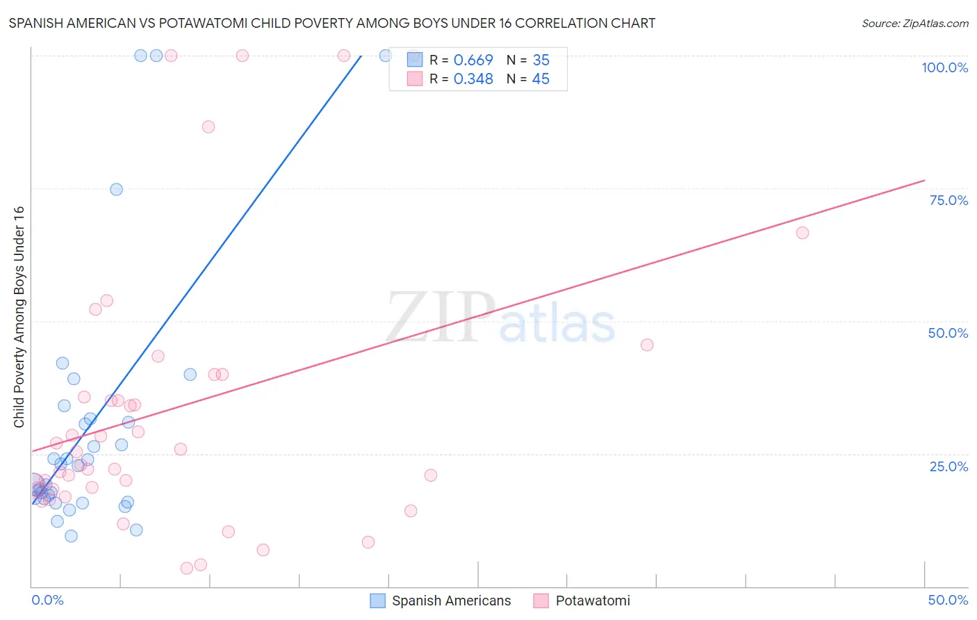 Spanish American vs Potawatomi Child Poverty Among Boys Under 16