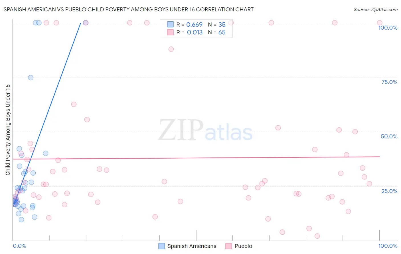 Spanish American vs Pueblo Child Poverty Among Boys Under 16