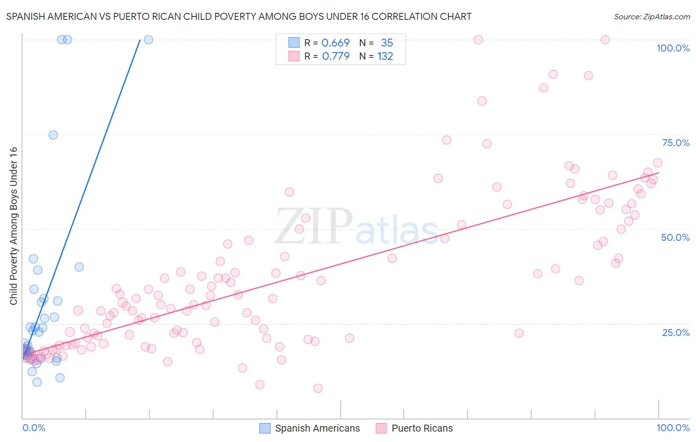 Spanish American vs Puerto Rican Child Poverty Among Boys Under 16