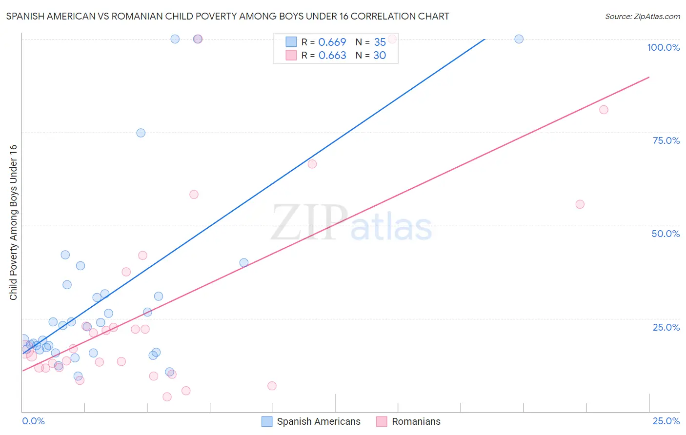 Spanish American vs Romanian Child Poverty Among Boys Under 16