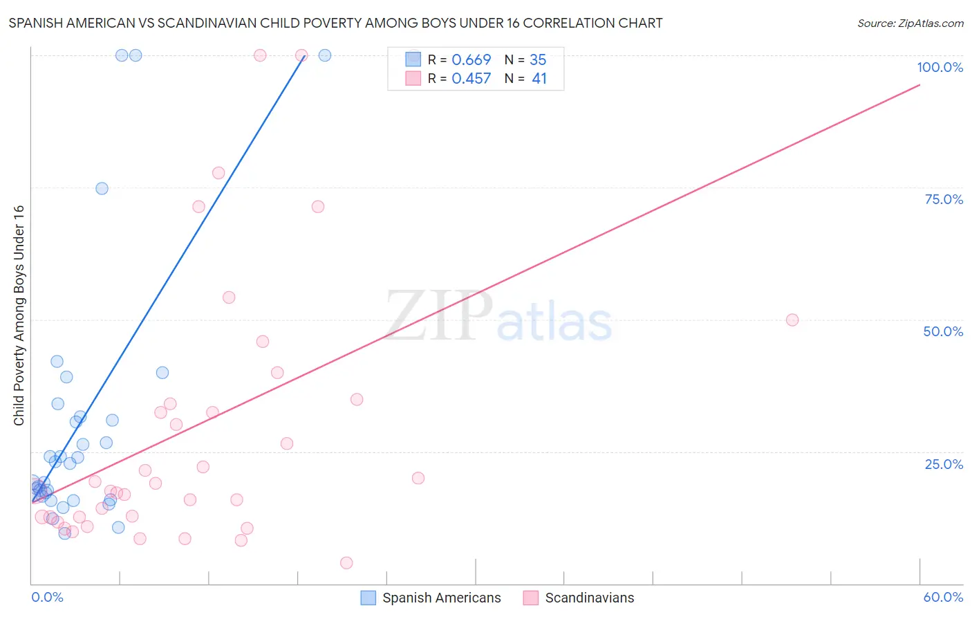 Spanish American vs Scandinavian Child Poverty Among Boys Under 16