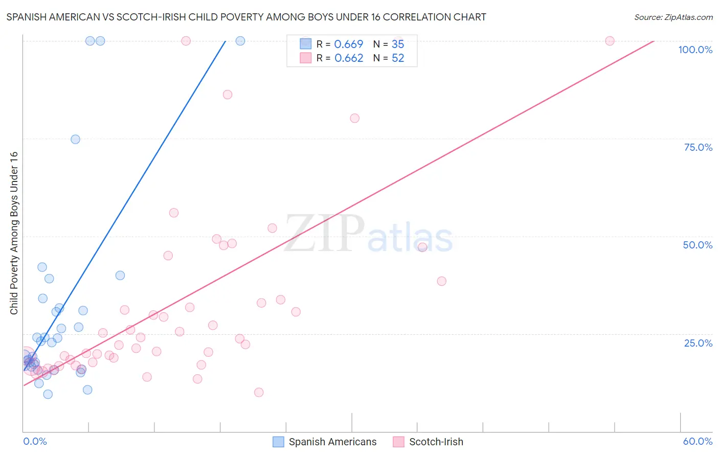 Spanish American vs Scotch-Irish Child Poverty Among Boys Under 16