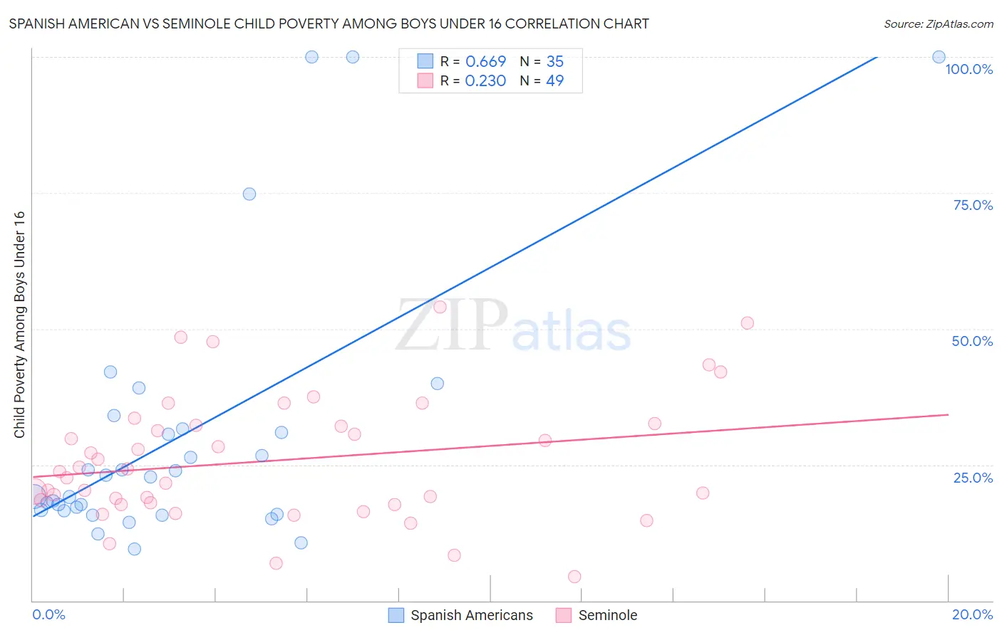 Spanish American vs Seminole Child Poverty Among Boys Under 16