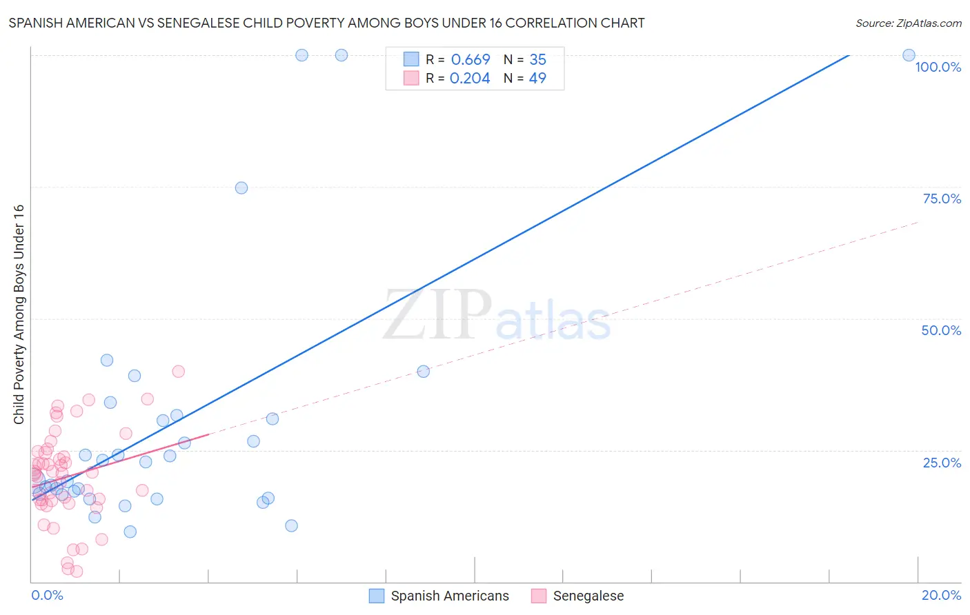Spanish American vs Senegalese Child Poverty Among Boys Under 16