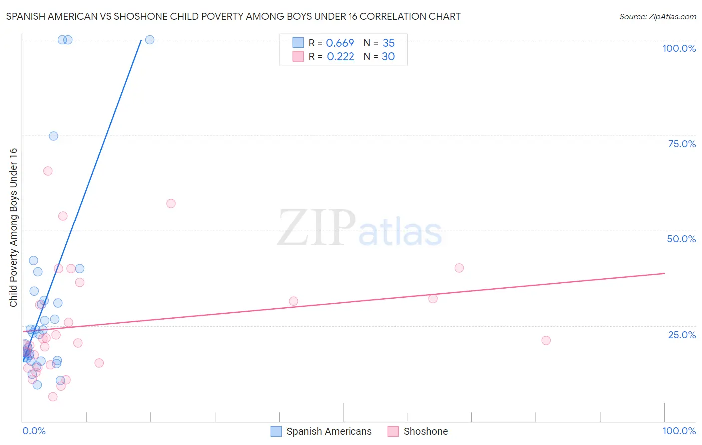 Spanish American vs Shoshone Child Poverty Among Boys Under 16