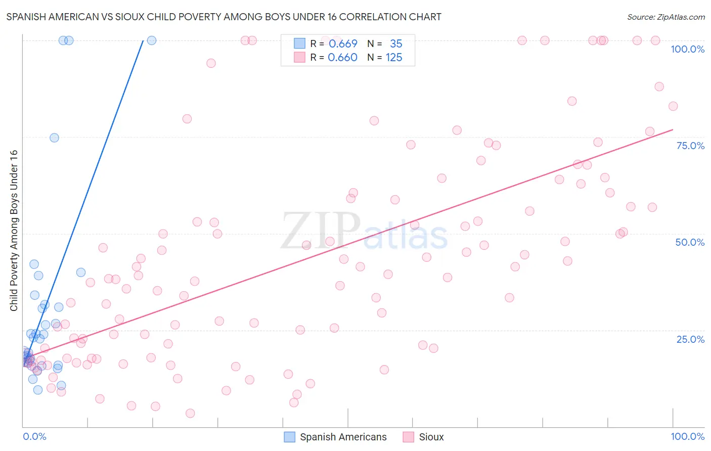 Spanish American vs Sioux Child Poverty Among Boys Under 16