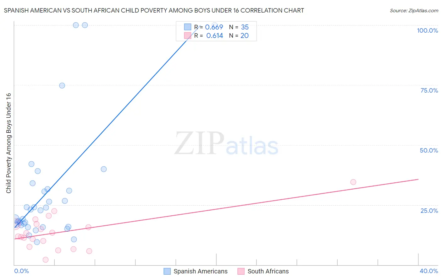 Spanish American vs South African Child Poverty Among Boys Under 16