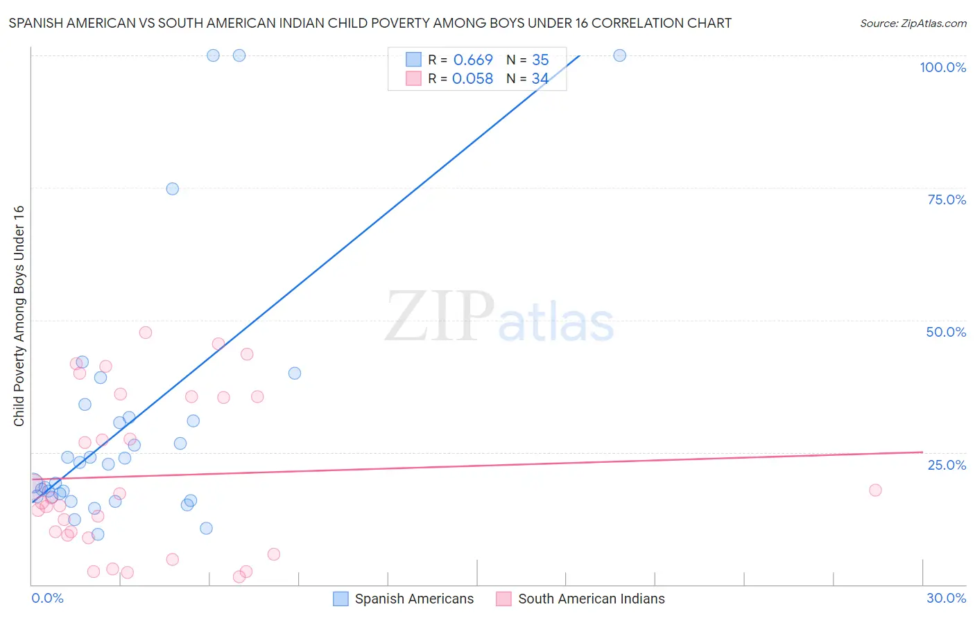 Spanish American vs South American Indian Child Poverty Among Boys Under 16